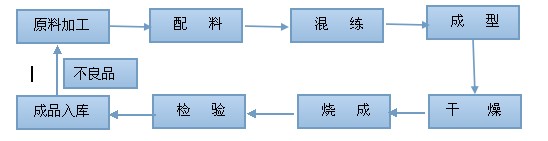 耐火材料生產工藝流程
