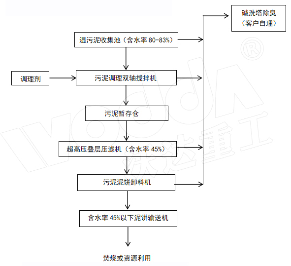 污泥壓榨機流程.jpg