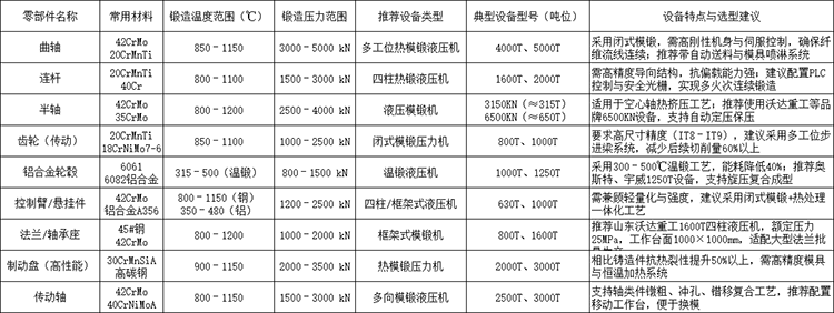 汽車熱鍛件材料與工藝參數對照表