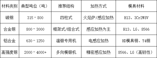熱鍛液壓機