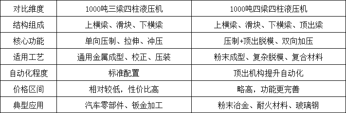 1000噸四柱液壓機結構對比